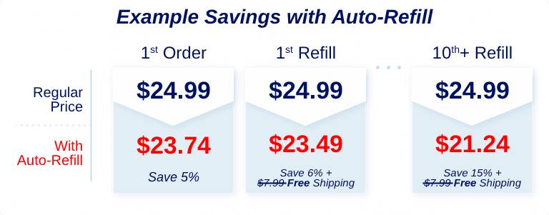 Auto Refill Example Savings
